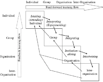 Figure 4: framework for learning on multiple levels (Crossan et al., 1999) 