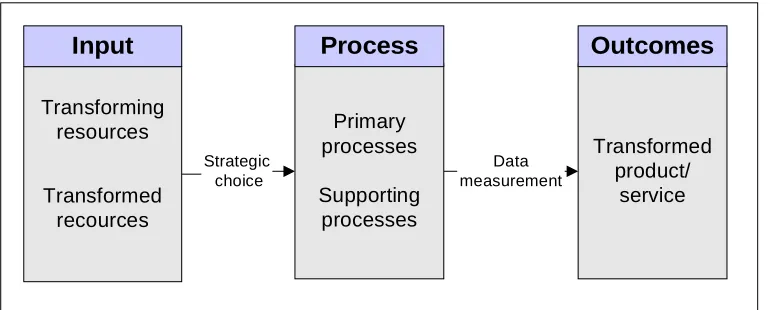 Figure 9: The transformation process model (Slack et al., 2001) 