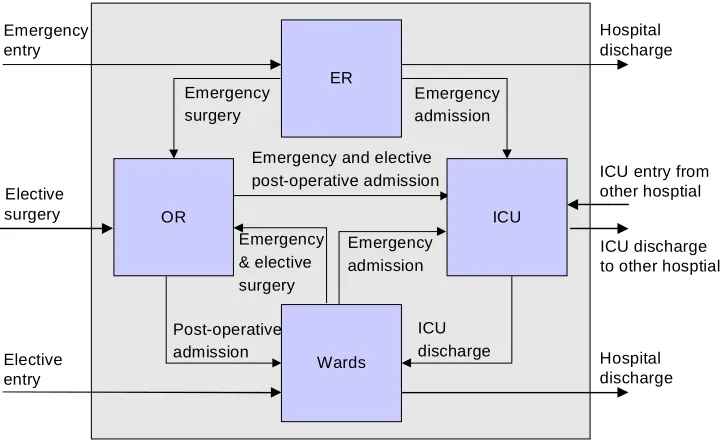 Figure 10: Transformation model applied to the intensive care department (adapted from Slack et al., 2001) 