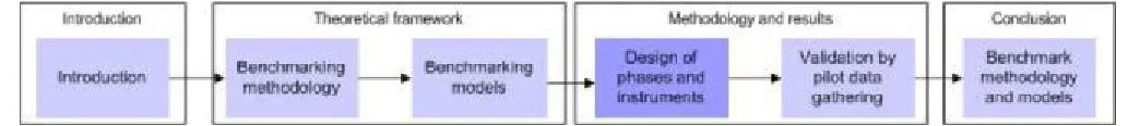 Figure 14: Place of section 4 in the research framework 