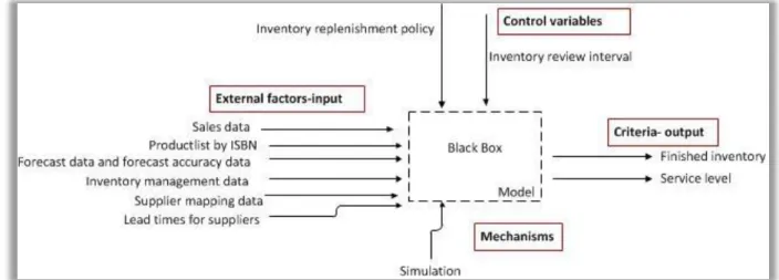 Figure 1: The conceptual design of the simulation presented as a system diagram. 
