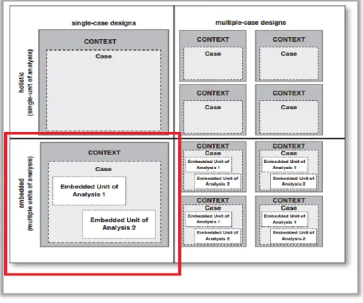 Figure 11: The types of case study design adapted from Yin (2009). 