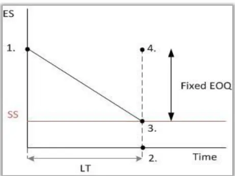 Figure 19: Logic behind the new replenishment policy with continuous inventory review for a random ISBN 