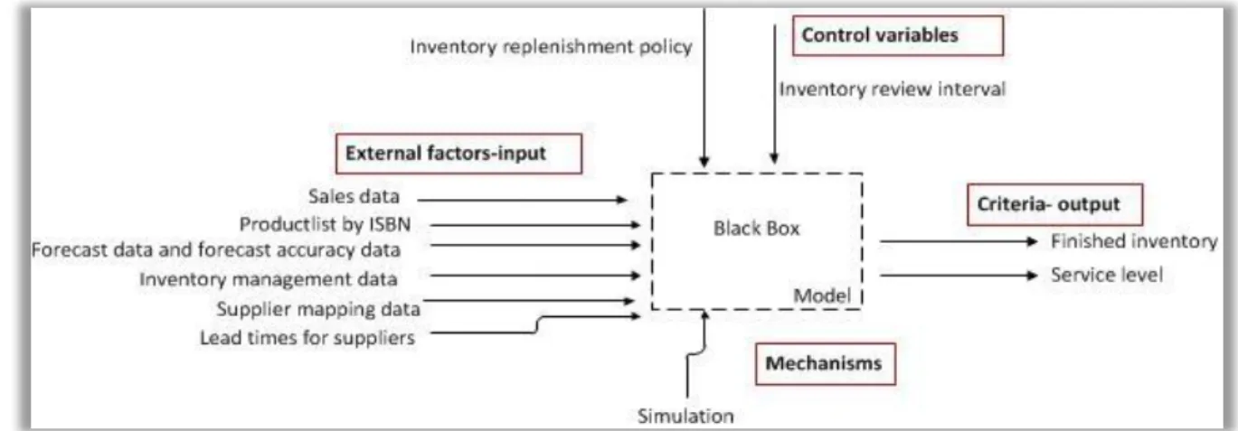 Figure 21: The conceptual design of the simulation presented as a system diagram. 