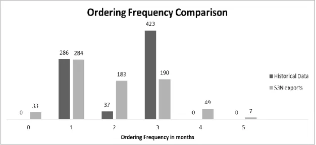 Figure  34  presents  this  exact  comparison  of  ordering  frequencies  for  both  the  real  world  and  the  simulation world
