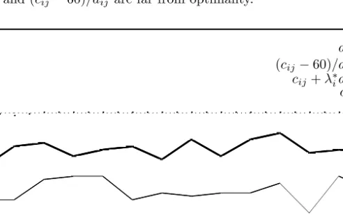 Table 5.1 illustrates the robustness of the average error bound. Recall that the pseudo-cost function a ij was able to find always a feasible solution
