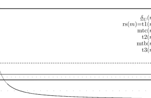 Figure 4.2 gives us an idea about the tightness of the problem instances generated by Ross and Soland, Martello and Toth, and Trick