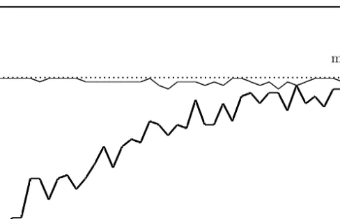 Figure 4.4: Average fraction of feasible solutions in first phase, n = 15m