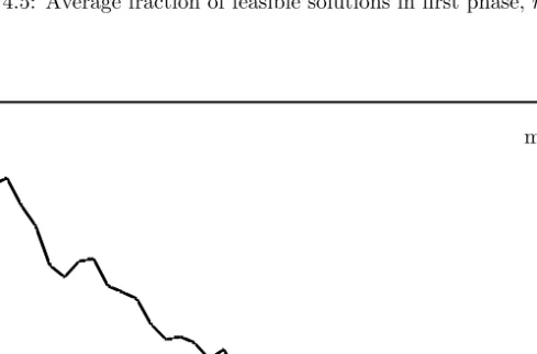Figure 4.6: Average error (including heuristic improving feasibility), n = 15m