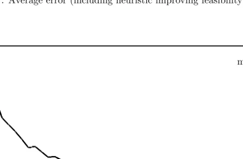 Figure 4.8: Average error (including heuristic improving objective), n = 15m