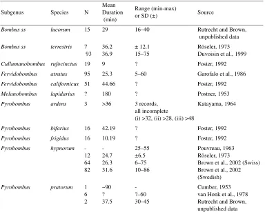 Table I. Copulation duration in bumble bees. Data shown are the sample size, mean copulation durationstopped prior to the end of copulations, and for and range of copulation durations (where available)
