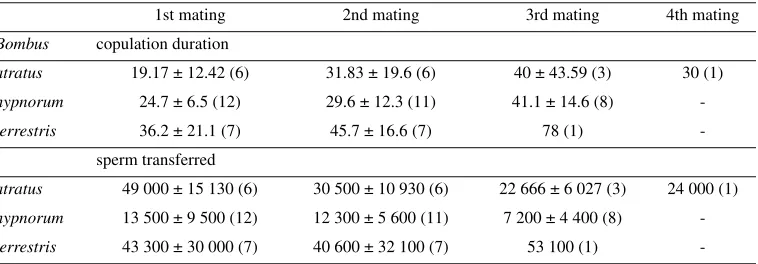 Table III. The relation between number of copulations, sperm transfer and copulation duration