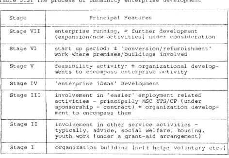 Table 5.3: The process of community enterprise development 