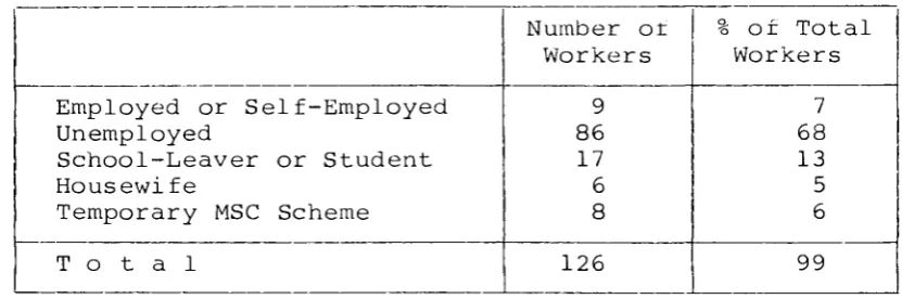 Table 5.6: Previous Employment State of Workers 