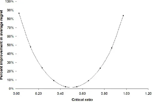 Figure 4: Effect of imbalance between cost parameters on the percentage of improvement in average regret (results obtained using the parameter levels of instance I1).