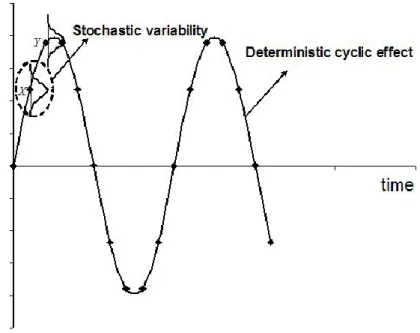 Figure 1: Differentiation of cyclic behavior and stochastic variability.