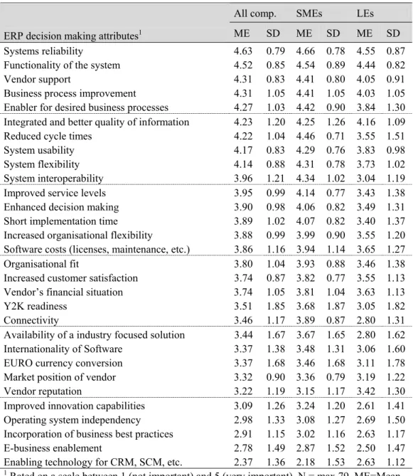 Table 3:  Inquired decision making attributes with mean importance ratings and standard deviations