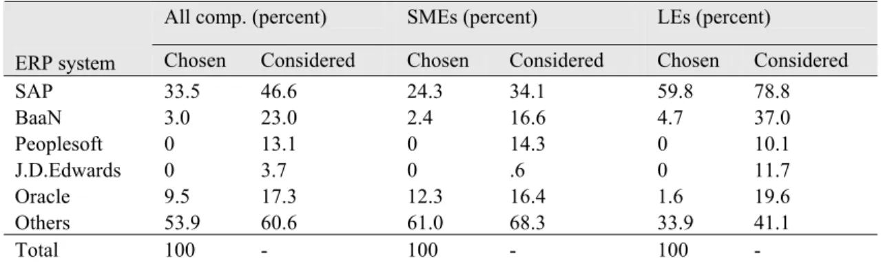 Table 4:  Alternatives (ERP systems) considered and chosen. 