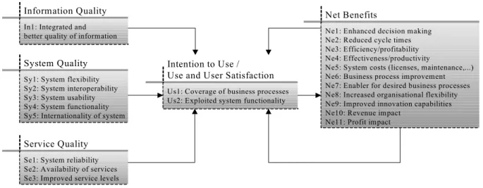 Figure 1:   Elementary factors alligned along DeLone and McLeans updated IS success model