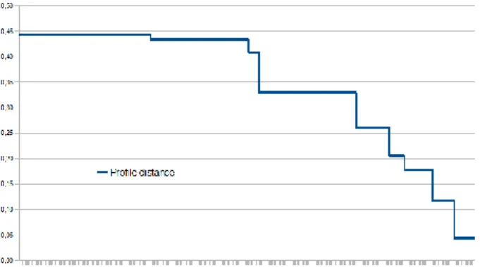 Figure  2:  Non-linear  distribution  of  profile  distances  with decreasing flexibility 
