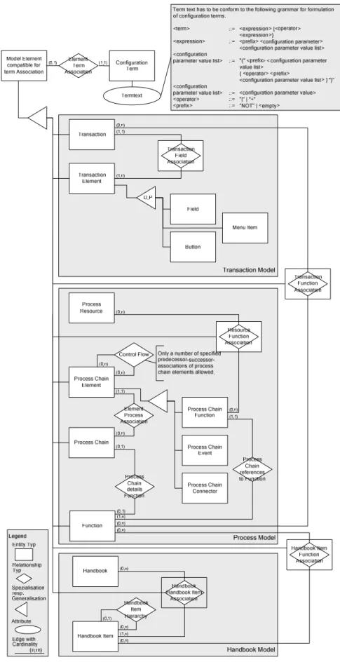Figure 5. Data model for dynamic configuration of documentation 