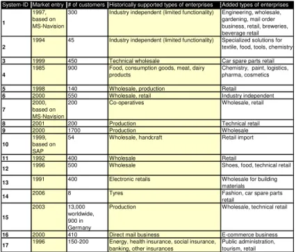 Table 1. Examples for the development of ERP products 