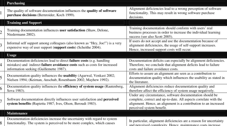 Table 2.  Literature review for documentation quality impacts 
