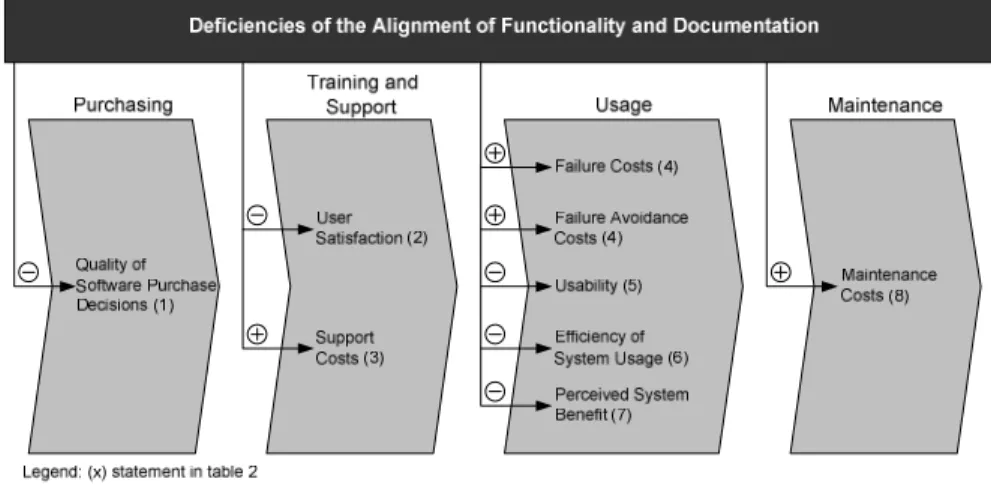 Figure 1. Consequences of alignment deficiencies between ERP variant and system documentation 