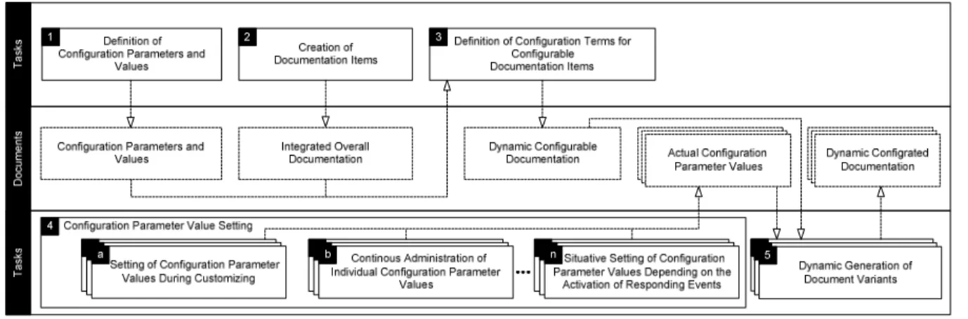 Figure 3. Procedure model 