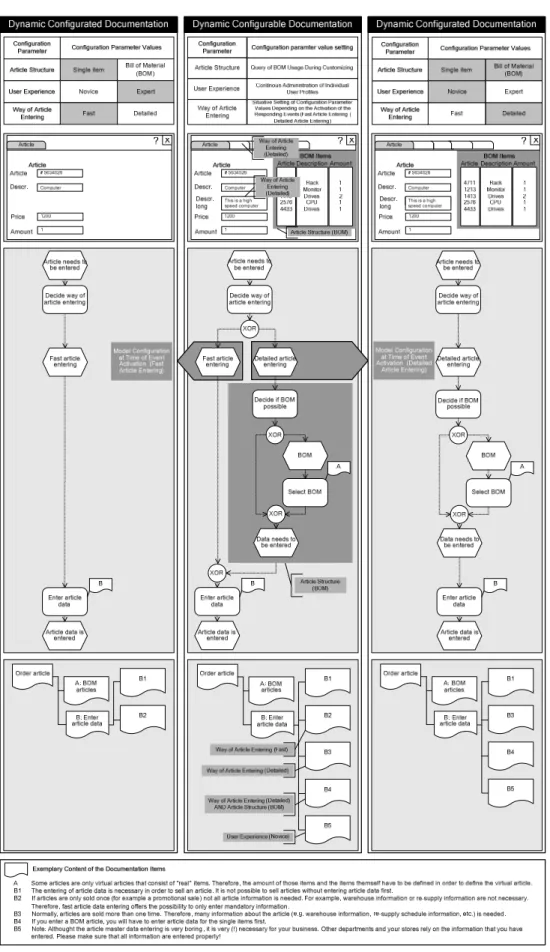 Figure 4. ERP example of a rule based configuration of a process model and a users’ guide 