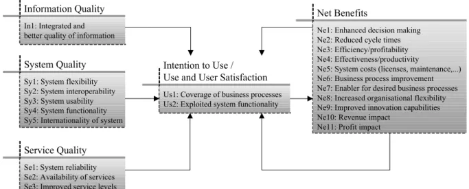 Fig. 1  Elementary factors alligned along DeLone and McLean’s updated IS success model 