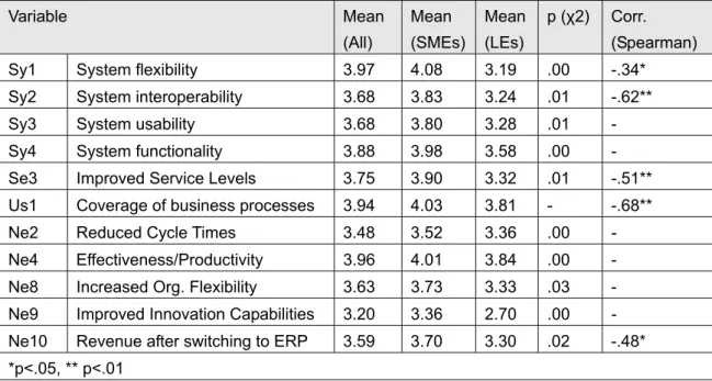 Table 3   Identified elementary ERP success factors dependent on company size 
