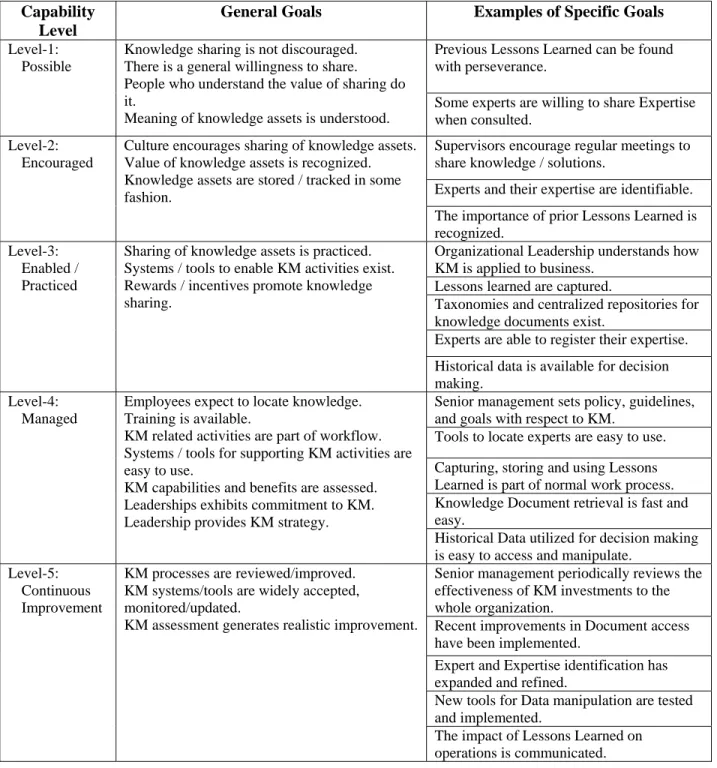 Table 1 – Capability Levels 
