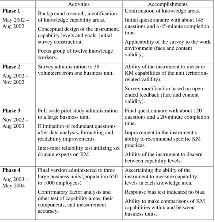 Table 2 – Instrument Construction an Validation 