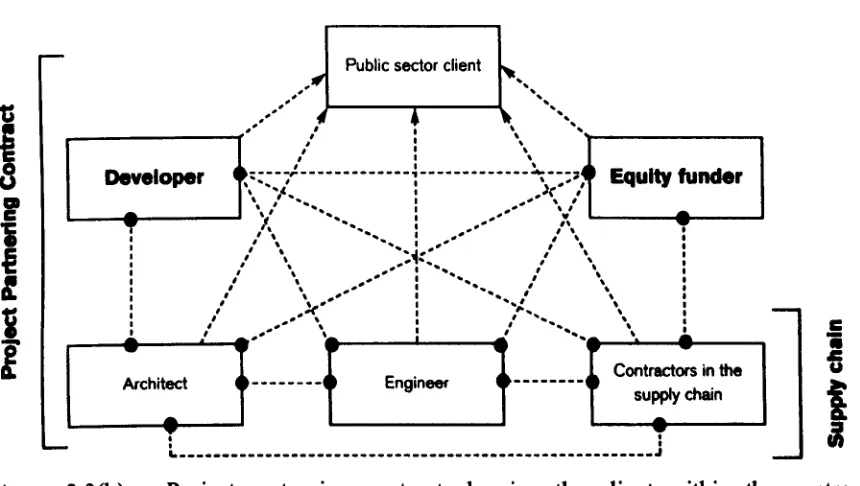 Figure 3.3(a) - Consortium between members of the supply chain showing external client and lines of communication between individual members of a consortium and the client with little or no communication (Gruneberg and Hughes, 2006)
