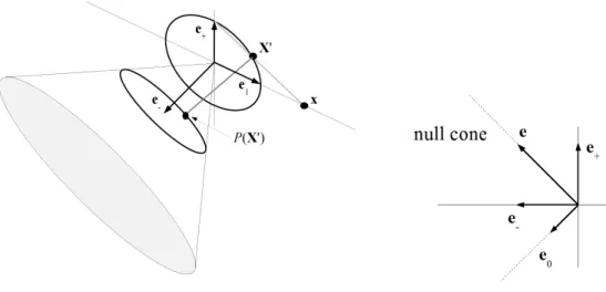 Fig. 2.5: Example of the homogenization of the conformal space by adding the com- com-ponent e − (left)