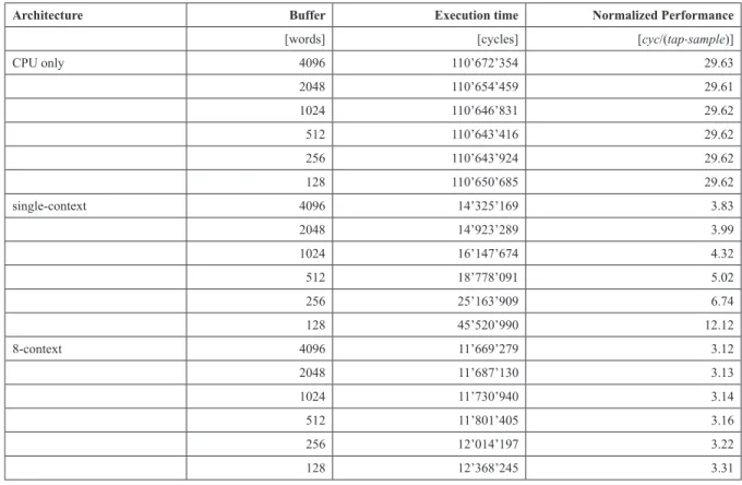 Table 3. Execution time and efficiency for virtualized execution case study 