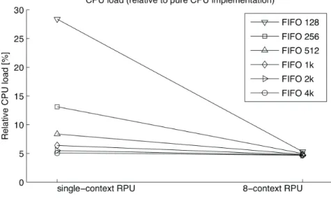 Figure 12 presents the CPU load on the CPU  core for the different architectures. For computing  the CPU load, we assume a real-time system that  filters blocks of data samples at a given rate
