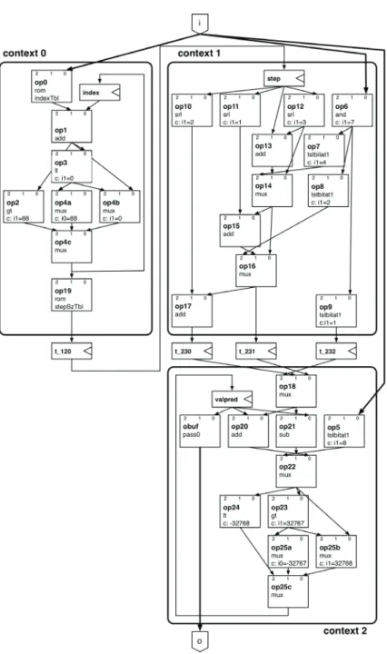 Figure 13. ADPCM: application netlist