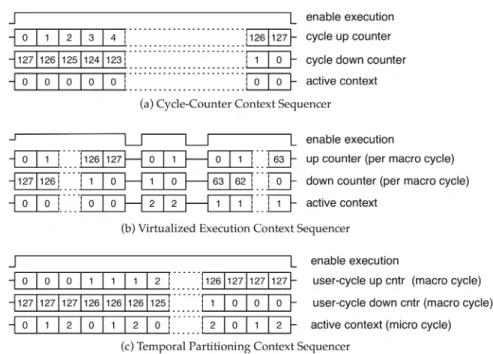 Figure 3 shows the activation sequences that are  generated by the sequencers with timing-diagrams.