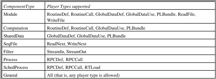 Table 1.  Built-in component types and their players.