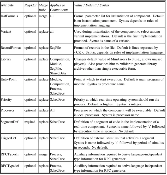 Table 2.  Attributes that apply to components.