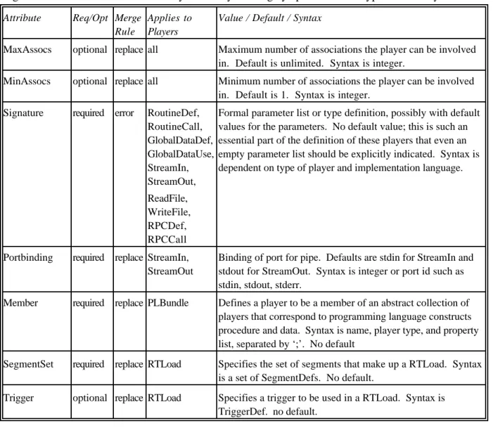 Table 3.  Attributes that apply to Players.