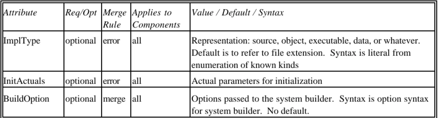 Table 4.  Attributes defined for primitive components.