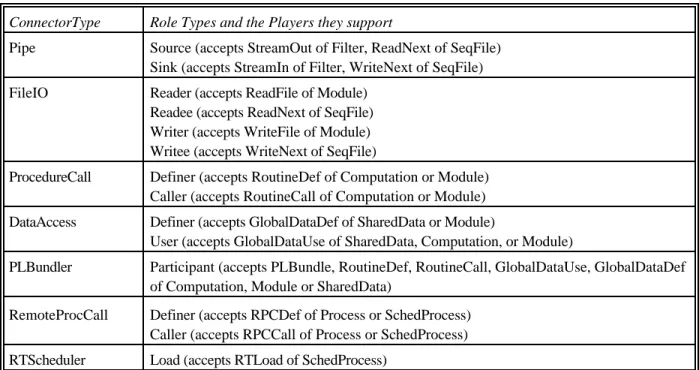 Table 5.  Built-in connector types and their roles.