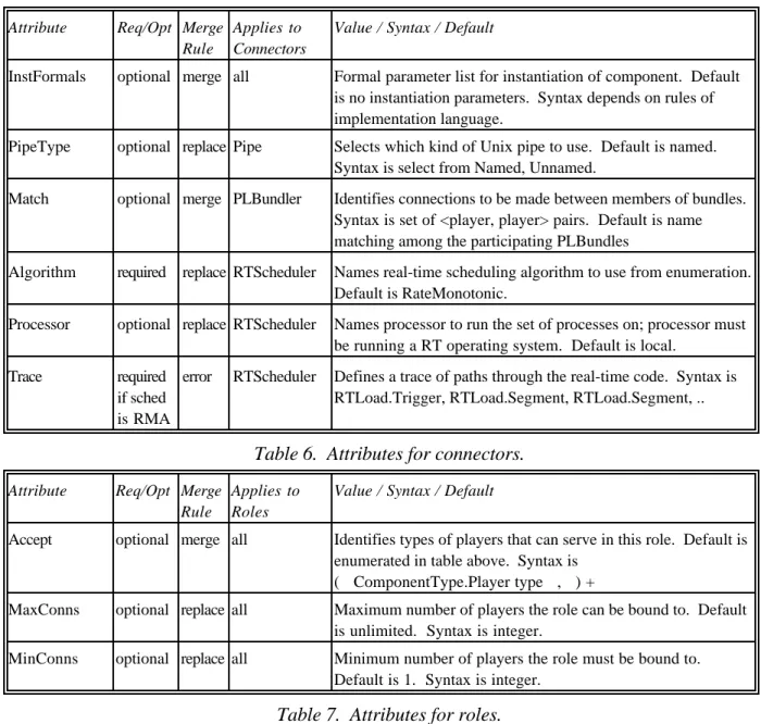 Table 6.  Attributes for connectors.
