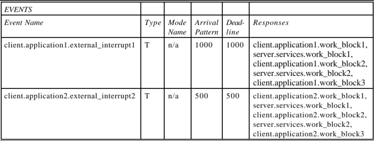 Figure 3 shows a real-time client-server example, with two processes contending for processor time.