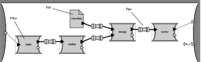 Figure 1.  Pipe-and-filter example: the KWIC indexer.