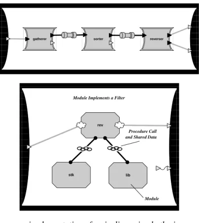 Figure 2.  Heterogeneous implementation of a pipeline using both pipes and procedures