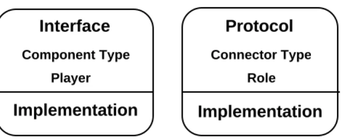 Figure 4: Gross structure of an architecture language.